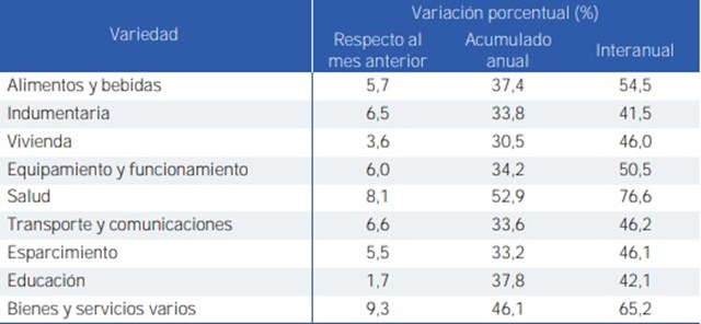 Según El Creebba La Inflación De Septiembre En Bahía Fue