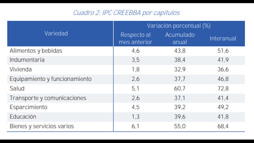 Según El Creebba La Inflación De Bahía En Octubre Fue Del 3