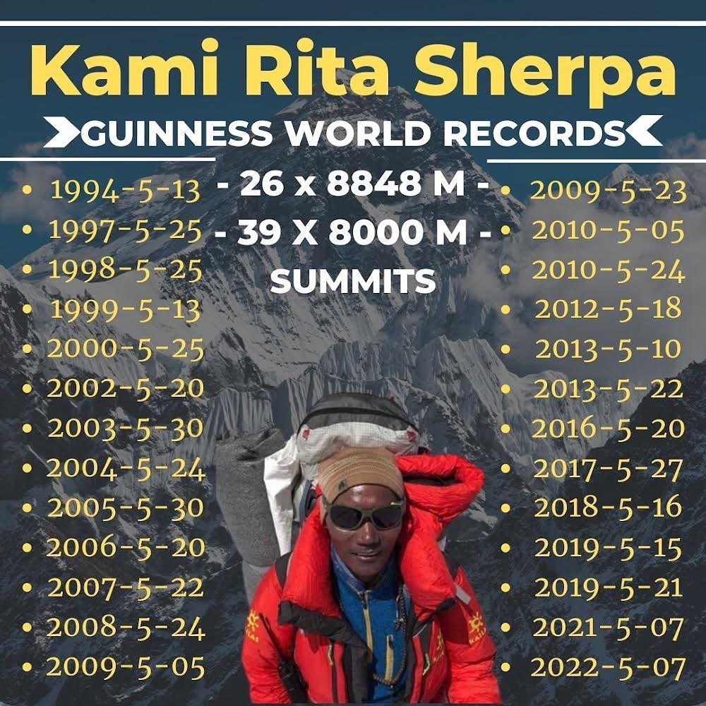 Un hombre alcanzó la cumbre del Everest por vez número 27, en 30 años 1 record