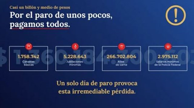 El costo del paro es de casi un billón y medio de pesos, según Adorni 1 paro costo